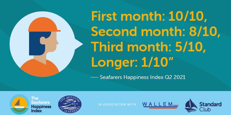 Seafarers Happiness Index (SHI) Quarter 3 2021 - being at sea for long periods takes its toll